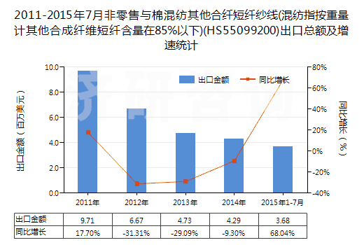 2011-2015年7月非零售與棉混紡其他合纖短纖紗線(混紡指按重量計(jì)其他合成纖維短纖含量在85%以下)(HS55099200)出口總額及增速統(tǒng)計(jì)